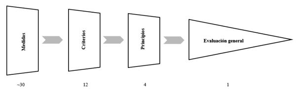 Figura 1 Estrategia bottom-up (de abajo arriba) para la integración de los datos sobre las diferentes medidas en una evaluación general de la unidad animal 