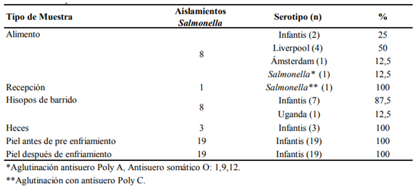 Tabla 4. Serotipos de Salmonella