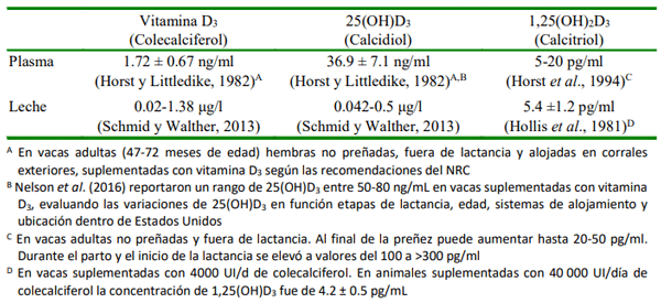 Cuadro 1 Niveles de metabolitos de la vitamina D en plasma y leche de ganado bovino 