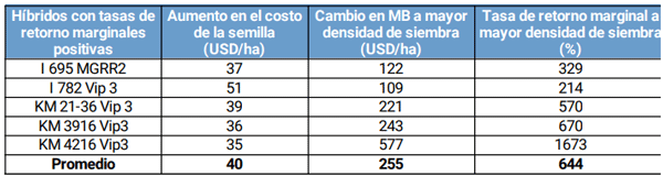 Tabla 6: Tasa de retorno marginal a costo de mayor densidad de siembra entre 46000 y 65000 plantas/ha, San Antonio de Areco, Buenos Aires, campaña 2021/2022.
