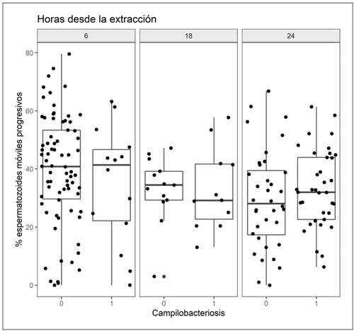 Figura 1. Porcentaje de espermatozoides móviles progresivos observados en muestras negativas (0) y positivas (1) a campilobacteriosis analizadas a las 6 h, 18 h y 24 h tras la extracción.
