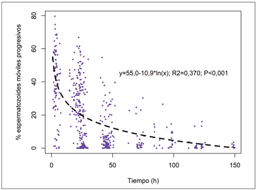 Figura 3. Representación del porcentaje de espermatozoides móviles progresivos frente al tiempo (h) transcurrido desde la obtención de las muestras.