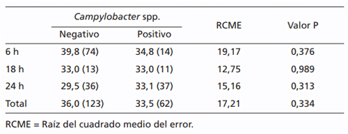 Tabla 1. Valor medio de porcentaje de espermatozoides móviles progresivos (entre paréntesis número de muestras) observados en el análisis de 185 muestras analizadas a las 6 h, 18 h y 24 h post extracción en función de la positividad a Campylobacter spp.