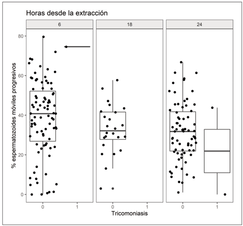 Figura 2. Porcentaje de espermatozoides móviles progresivos observados en muestras negativas (0) y positivas (1) a tricomonosis analizadas a las 6 h, 18 h y 24 h tras la extracción.