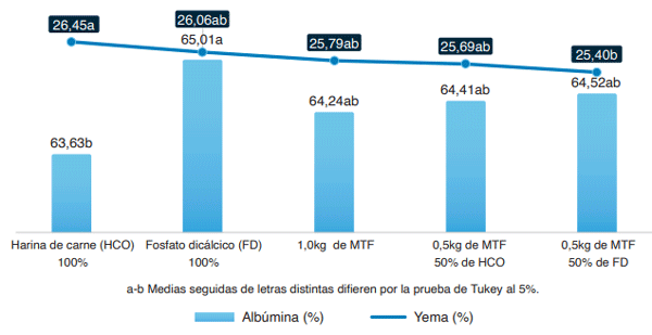 Efecto de MEATFREE (MTF) sobre la proporción de albúmina y yema de huevo (%) 