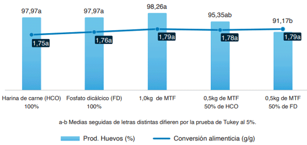 Efecto de MEATFREE (MTF) sobre la producción de huevos (%) y conversión alimenticia (g/g)