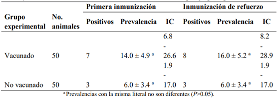 Cuadro 5: Prevalencias (%) de anticuerpos séricos contra el virus de la diarrea viral bovina y sus errores estándar e intervalos de confianza al 95%, por grupo experimental