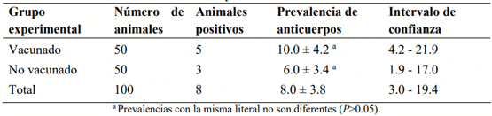 Cuadro 3: Prevalencias (%) de anticuerpos séricos contra el virus de la diarrea viral bovina y sus errores estándar e intervalos de confianza al 95%, antes de la vacunación, por grupo experimental