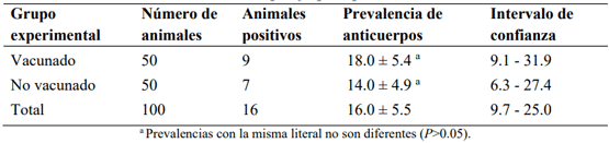 Cuadro 2: Prevalencias (%) de anticuerpos séricos contra el virus de la rinotraqueitis infecciosa bovina y sus errores estándar e intervalos de confianza al 95 %, antes de la vacunación, por grupo experimental