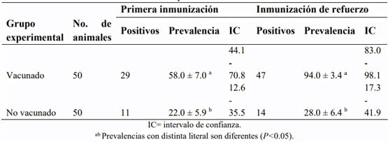 Cuadro 4: Prevalencias (%) de anticuerpos séricos contra el virus de la rinotraqueitis infecciosa bovina y sus errores estándar e intervalos de confianza al 95%, por grupo experimental