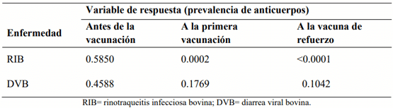Cuadro 1: Significancia estadística del efecto del tratamiento, por variable de respuesta y enfermedad