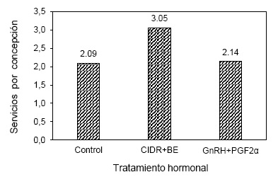 Figura 1 Servicios por concepción en vacas tratadas con diferentes protocolos hormonales. 