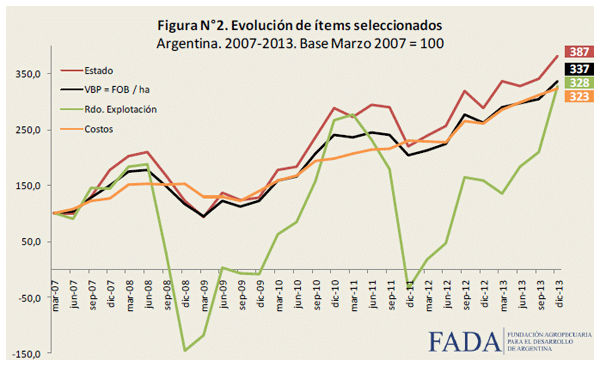 Distribución de la renta agrícola y evolución de sus variables Índice FADA - Diciembre 2013 - Image 3