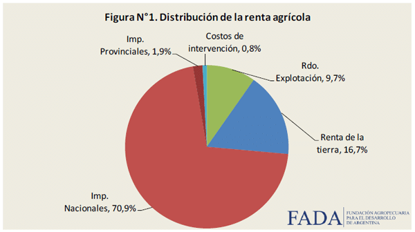 Distribución de la renta agrícola y evolución de sus variables Índice FADA - Diciembre 2013 - Image 2