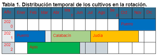 Tabla 1. Distribución temporal de los cultivos en la rotación.