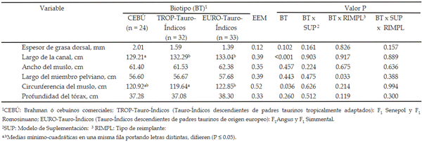 Tabla 6. Medias mínimo­cuadráticas y error estándar de la media (EEM) para efectos de biotipo e interacciones sobre medidas lineales de la canal de toretes.