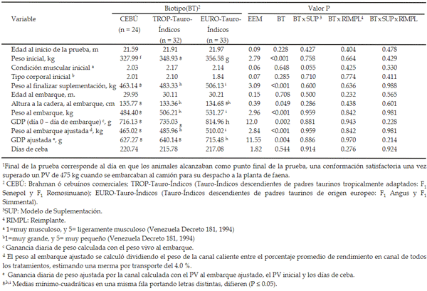 Tabla 3. Medias mínimo­cuadráticas y error estándar de la media (EEM) para efectos del biotipo e interacciones sobre la edad y rasgos corporales al inicio y final de la prueba 1 , y ritmo de crecimiento (GDP) de toretes.