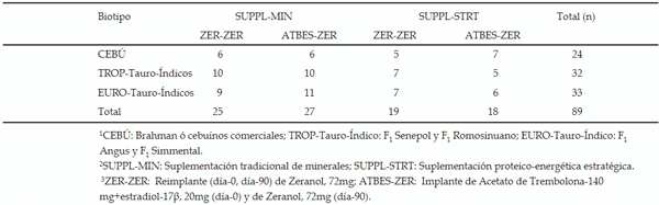 Tabla 2. Diseño experimental mostrando la distribución de las unidades experimentales (n) por biotipo 1 , modelo de suplementación a pastoreo 2 y tipo de reimplante 3