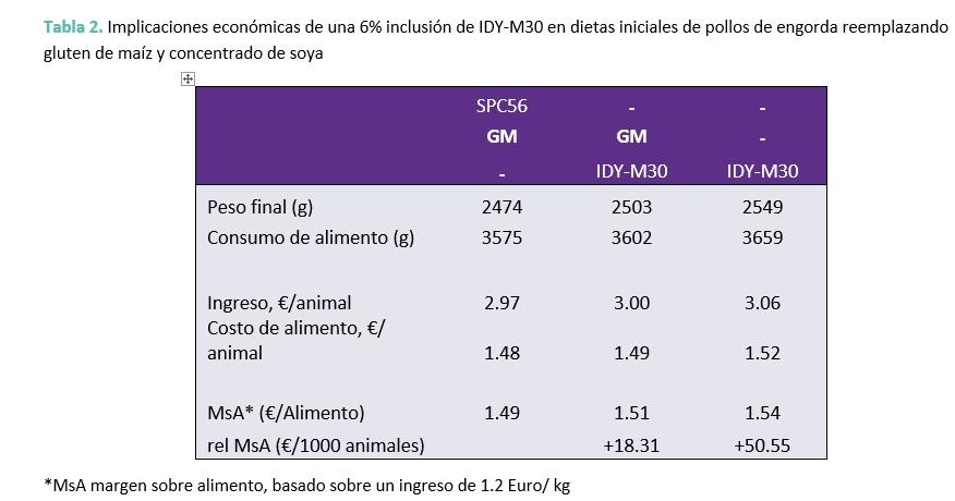 Proteína funcional para dietas iniciales para pollos de engorda: IDY-M30 - Image 5