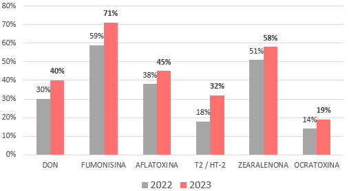 Relevamiento de Micotoxinas en Latinoamérica 2023 - Image 4
