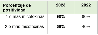 Relevamiento de Micotoxinas en Latinoamérica 2023 - Image 2