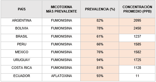 Relevamiento de Micotoxinas en Latinoamérica 2023 - Image 6
