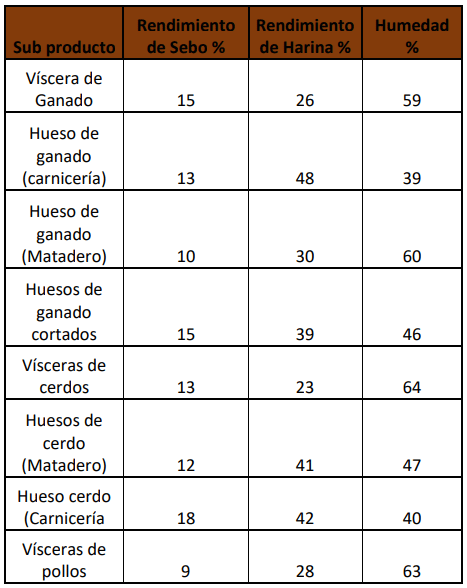 Tabla 1 Rendimiento de Subproductos cárnicos en % de Harina y % Sebo (fuente DUPPS).