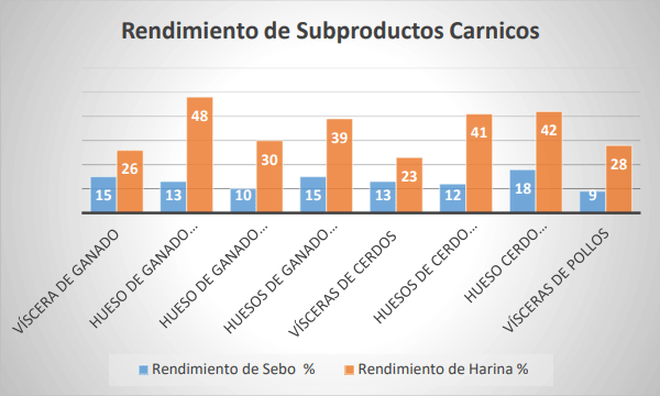 Gráfico 1 Rendimiento de Subproductos Cárnicos % de Harina y % de Sebos.
