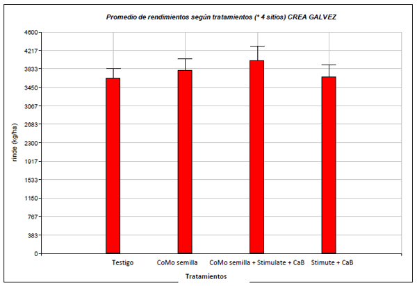 fertilización en Soja, Resultados ensayos de respuesta a la aplicación de fertilizantes foliares - Image 9