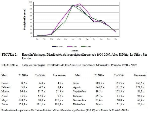 Influencia del Fenómeno El Niño / Oscilación del Sur sobre la precipitación y rendimiento de cultivo de Maíz en el Municipio Peña, Estado Yaracuy, Venezuela - Image 5