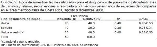 Prácticas de diagnóstico y control de parásitos de caninos y felinos en 50 clínicas veterinarias del área metropolitana de Costa Rica* - Image 3