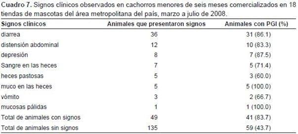 Parásitos gastrointestinales en caninos menores de seis meses comercializados en tiendas de mascotas de la Gran Área Metropolitana de Costa Rica* - Image 6