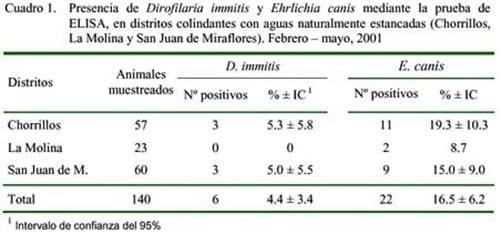 Seroprevalencia de la Dirofilariosis y Ehrlichiosis canina en tres distritos de Lima - Image 1