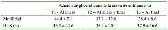 Momento de adición del glicerol sobre la calidad espermática en la criopreservación de semen canino - Image 2