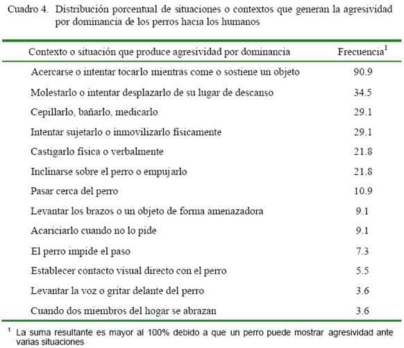 Tipo y frecuencia de agresividad canina a humanos en pacientes de una Clínica Veterinaria en Lima - Image 4