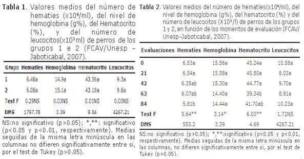 Evaluación del hemograma en caninos sanos sometidos a la administracion de cisplatina - Image 1