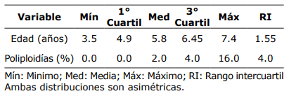 Tabla 1. Variables de las vacas edad y poliploidías.