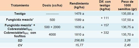 Evaluación de productos para el manejo de enfermedades en cultivo de soja, ciclo agrícola 2011/2012 - Image 8