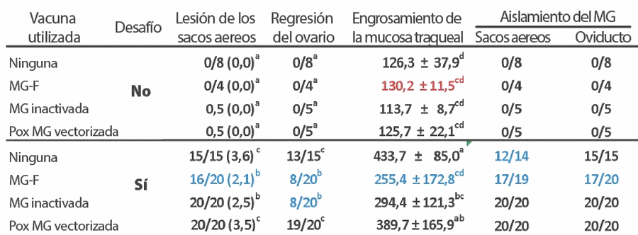 Síndromes respiratorios en la avicultura industrial: factores ambientales, etiología y medidas de control - Image 2