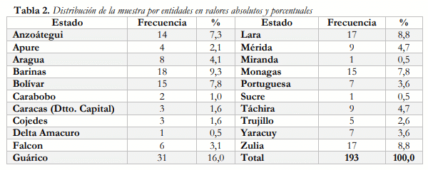 Tabla 2. Distribución de la muestra por entidades en valores absolutos y porcentuales