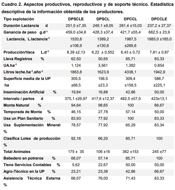 Cuadro 2. Aspectos productivos, reproductivos y de soporte técnico. Estadística descriptiva de la información obtenida de los productores.