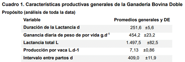 Cuadro 1. Características productivas generales de la Ganadería Bovina Doble
