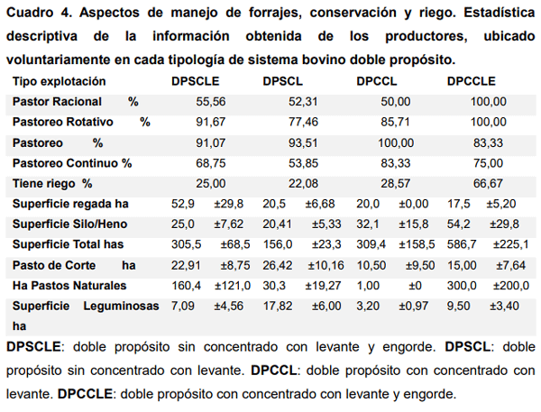 Cuadro 4. Aspectos de manejo de forrajes, conservación y riego. Estadística descriptiva de la información obtenida de los productores, ubicado voluntariamente en cada tipología de sistema bovino doble propósito.