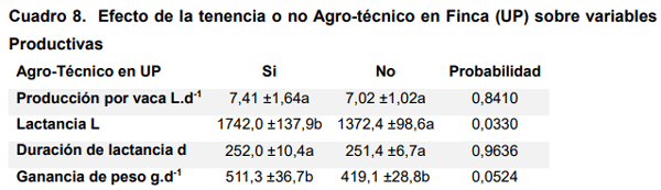 Cuadro 8. Efecto de la tenencia o no Agro-técnico en Finca (UP) sobre variables