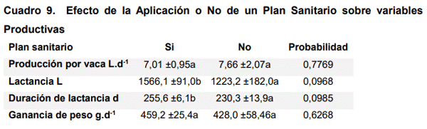 Cuadro 9. Efecto de la Aplicación o No de un Plan Sanitario sobre variables