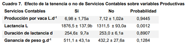 Cuadro 7. Efecto de la tenencia o no de Servicios Contables sobre variables Productivas