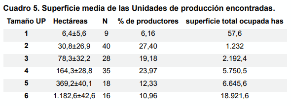 Cuadro 5. Superficie media de las Unidades de producción encontradas.