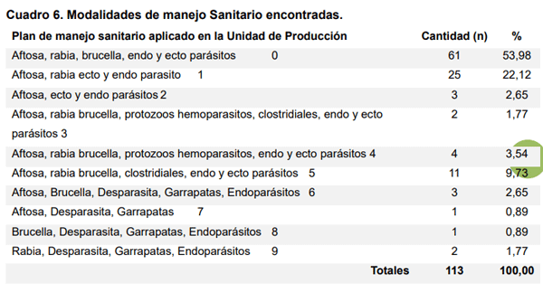 Cuadro 6. Modalidades de manejo Sanitario encontradas.