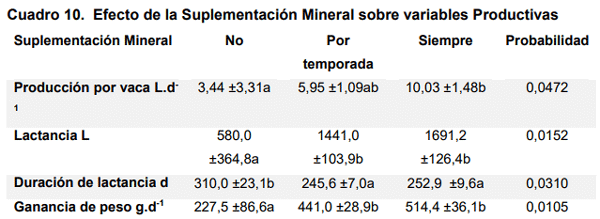 Cuadro 10. Efecto de la Suplementación Mineral sobre variables Productivas