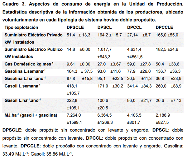 Cuadro 3. Aspectos de consumo de energía en la Unidad de Producción. Estadística descriptiva de la información obtenida de los productores, ubicado voluntariamente en cada tipología de sistema bovino doble propósito.